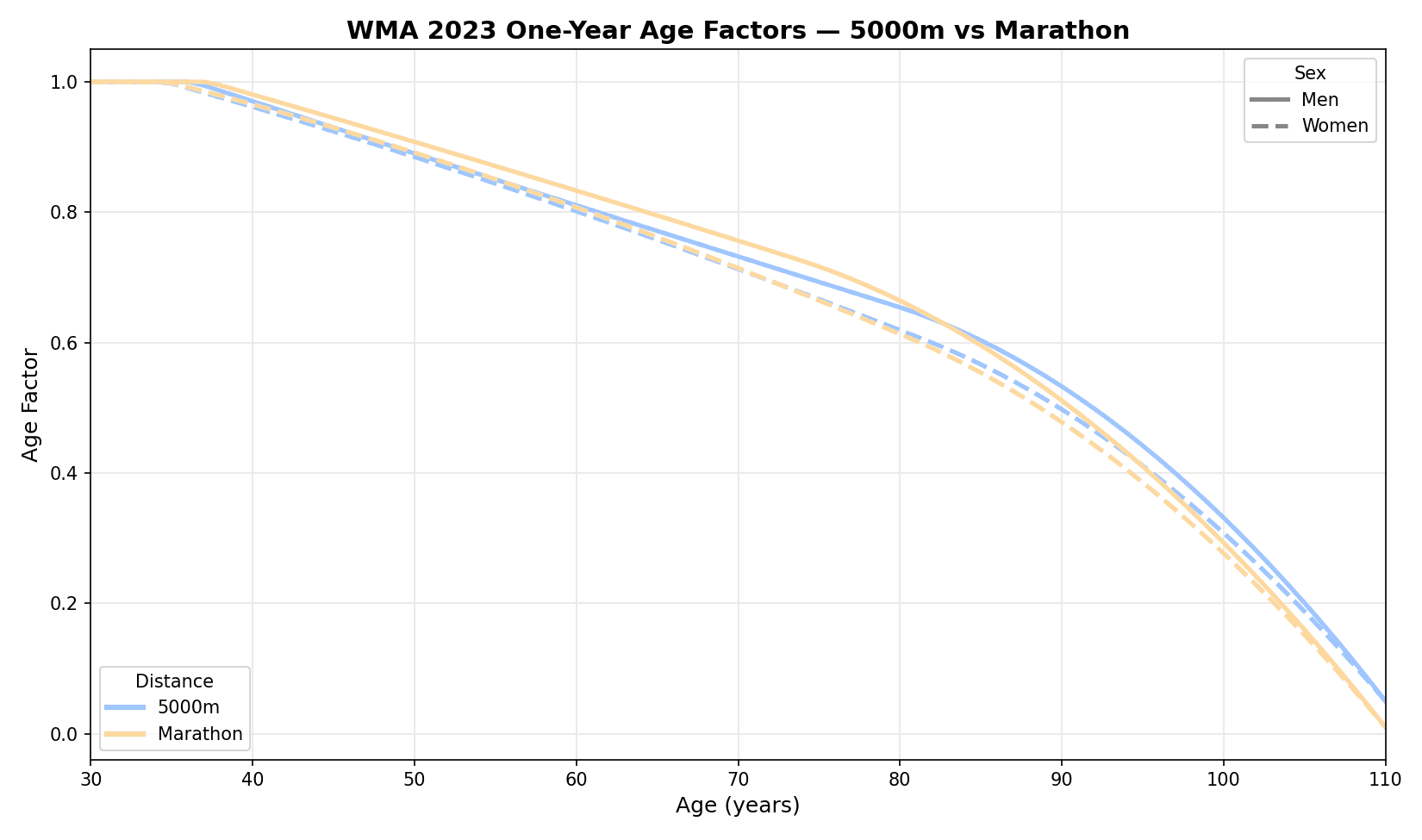 5k-vs-marathon-age-factors